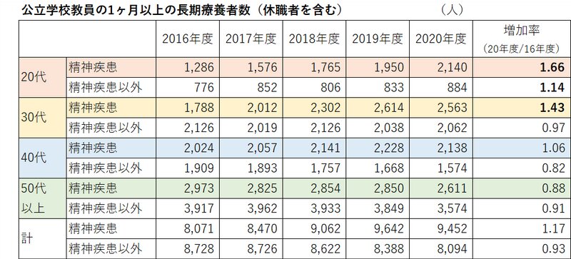 出所）文部科学省「令和２年度公立学校教職員の人事行政状況調査」をもとに作成