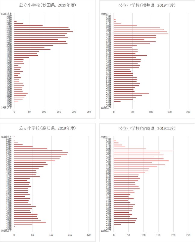 出所)文部科学省「教員統計調査(令和元年度)」をもとに作成。横軸のスケールは県ごとに異なることに注意。