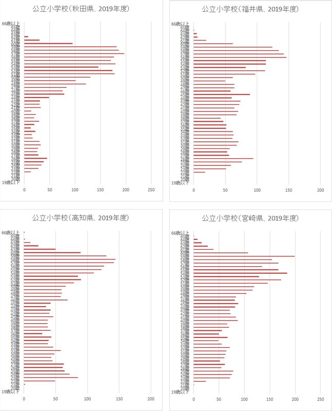 出所）文部科学省「教員統計調査（令和元年度）」をもとに作成。横軸のスケールは県ごとに異なることに注意。