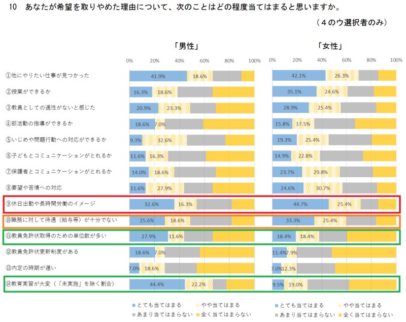 出所） 愛知県総合教育センター「教職の魅力向上への課題に関する調査研究」。強調の枠線は引用者によるもの。