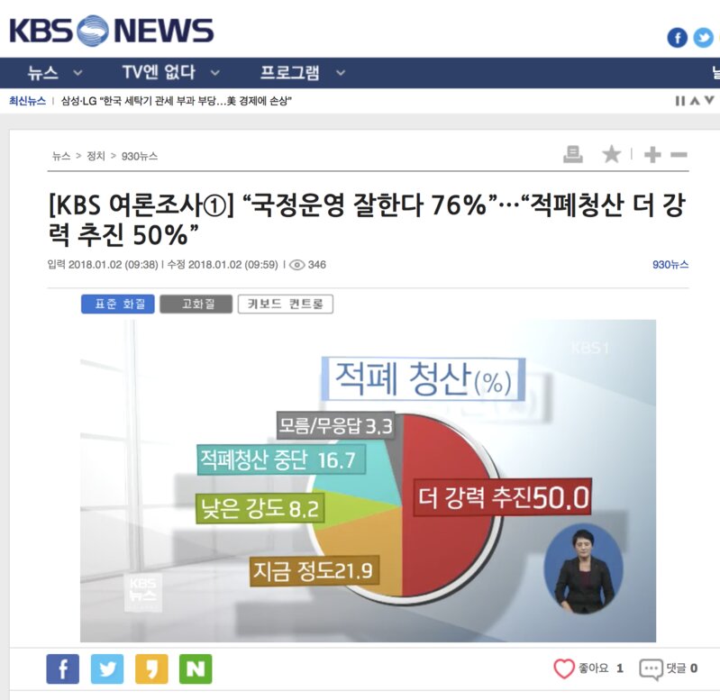 「積弊清算」について尋ねた「韓国のNHK」KBSの世論調査の結果。50.0%が「今よりもより強く進めるべき」し、「今と同じ程度に進める」と答えた人も21.9％にのぼった。KBSニュース画面をキャプチャ