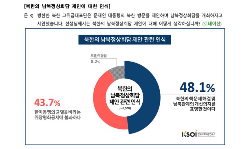 KSOI設問１：「北朝鮮による南北首脳会談の提案についてどう思うか」。グラフはKSOIの報告書より引用。