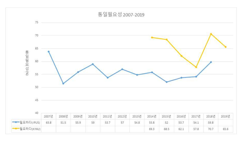 統一研究院の結果は黄線だ。ソウル大の統一平和研究院の結果（青線）も添えられている。縦軸が統一必要性、横軸は調査年度だ。2017年に緊張が高まった際には落ち込んだ。KINU資料集より。
