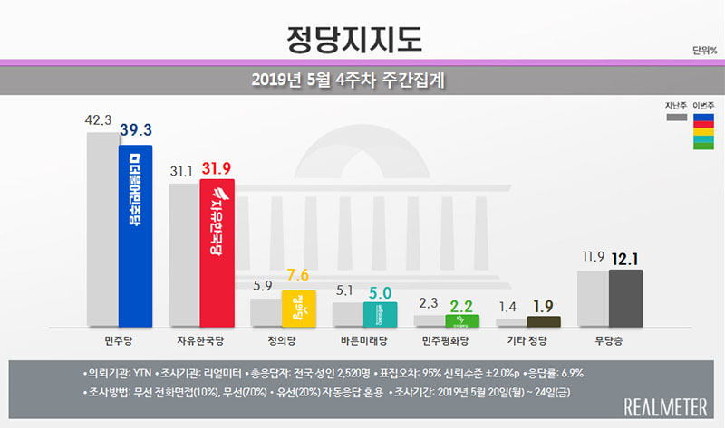 世論調査機関『リアルメーター』社による最新（27日）の政党別支持率データ。青が与党・共に民主党で、赤が第一野党・自由韓国党だ。同社HPより引用。