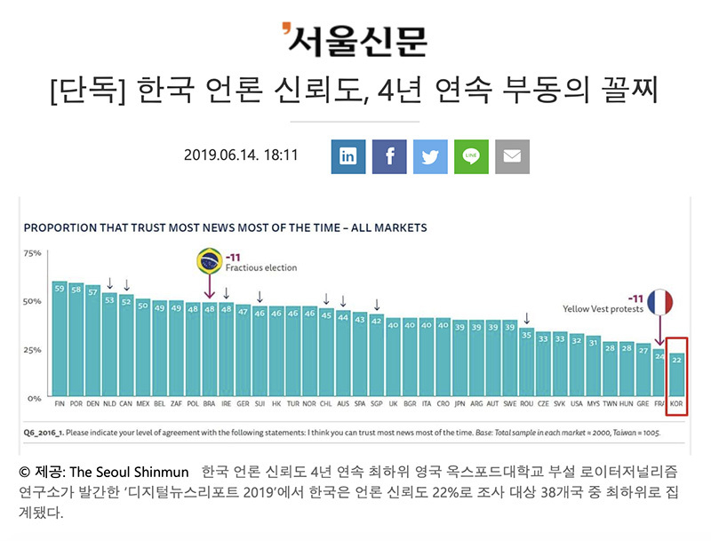 「4年連続最下位」を伝えるソウル新聞の記事キャプチャ。