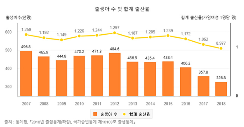 韓国の合計出生率をあらわすグラフ。濃いオレンジ色は出生児の数（千人）、薄いオレンジ色が合計出産率（名）。韓国政府サイトより引用。