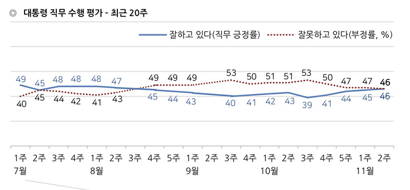 『韓国ギャラップ』社による、文大統領の国政評価を聞いた世論調査。やはり青字が肯定、赤字が否定評価だ。左端が7月二週目、右端が11月二週目となる。同社サイトより引用。