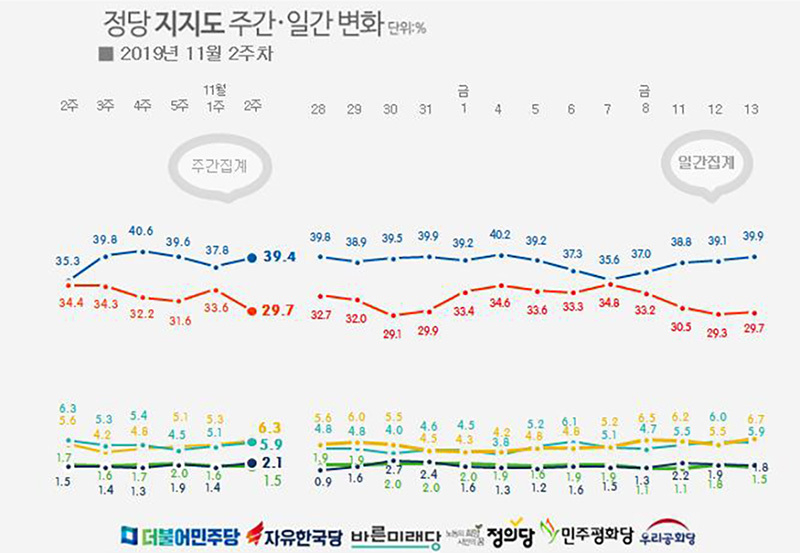 『リアルメーター』社による政党支持率世論調査。青字が与党・共に民主党で、赤字が第一野党・自由韓国党だ。左から5項目が11月一週目となる。同社サイトより引用。