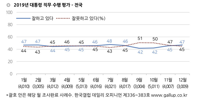 文在寅大統領の年間支持率（肯定評価）の推移。青線が肯定評価、赤線が否定評価。韓国ギャラップより引用。