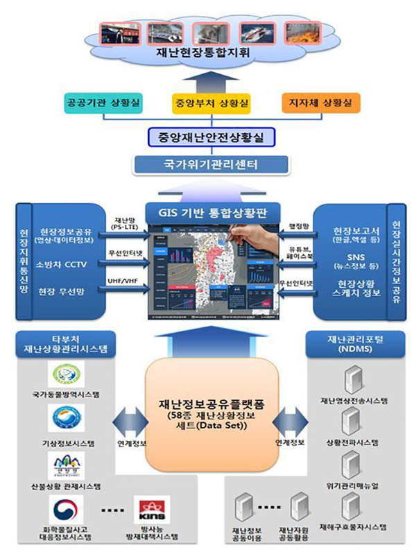 韓国の行政安全部が構築に着手した、GIS基盤統合管理システム。58のデータセットを一元化し、災難状況に関する管理を強化するとのことだ。約6億円が投入される。