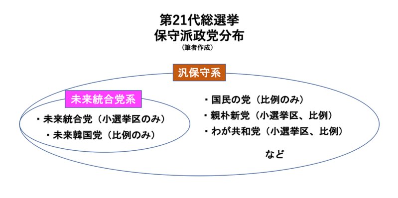 保守派政党の位置づけ。筆者作成。