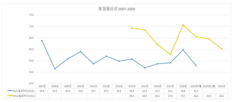 「統一は必要」を表すグラフ1。黄色い線が統一研究院、青線がソウル大学統一平和研究院の結果だ。以下グラフはすべて統一研究院配布資料をキャプチャしたもの。