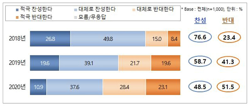 文在寅政権の北朝鮮政策へのスタンス。青色系が「賛成」で、橙系が「反対」だ。KBS資料よりキャプチャ。