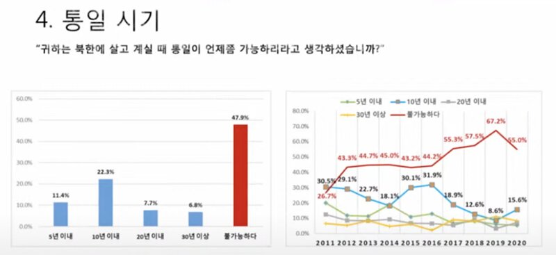 統一の時期。右側のグラフの赤線が「不可能だ」という回答だ。過去の平均（左側のグラフ）でも47.9％にのぼる。ソウル大平和統一研究院資料より引用。