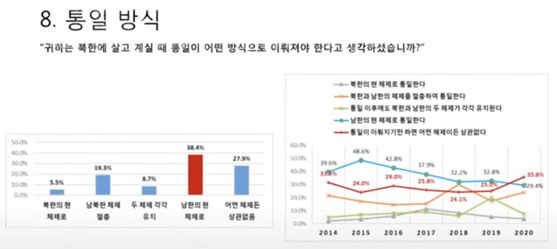 統一の方式。右側のグラフの赤線が「どんな体制でも構わない」で、水色の線が「韓国の体制」だ。今年の調査で逆転したことが分かる。ソウル大平和統一研究院資料より引用。