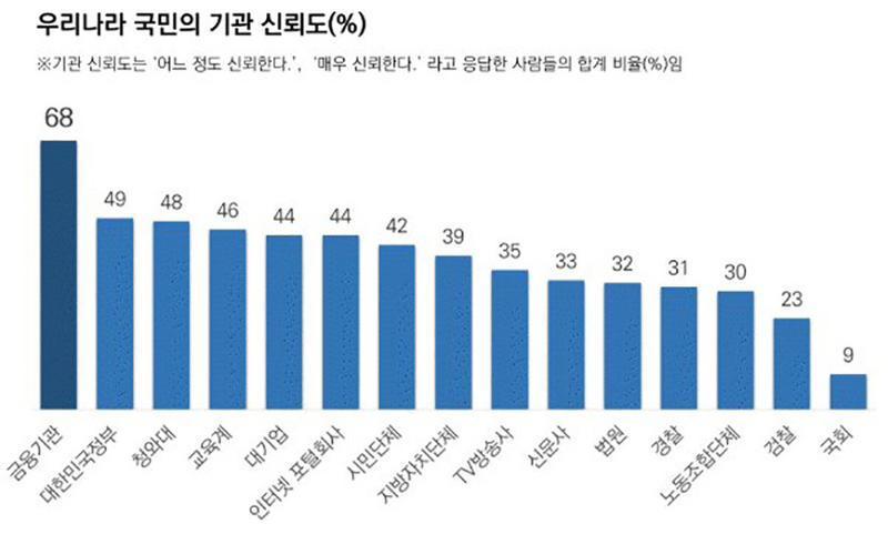 『韓国政策リサーチ』の「機関・対人信頼度調査」結果。一番右が最下位の国会(9％)で、その左が検察(23%)だ。1位は金融機関(68%)となっている。『韓国リサーチ』より引用。