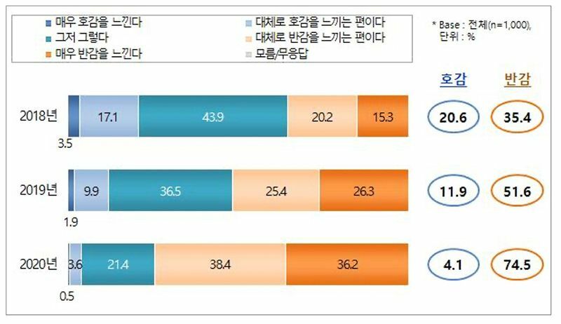 韓国公営放送KBSによる世論調査。北朝鮮の金正恩氏と集権勢力への反感（濃いオレンジ＝とても反感、薄いオレンジ＝だいたい反感）は2020年に74.5％に達し、18年より倍増した。KBS提供。