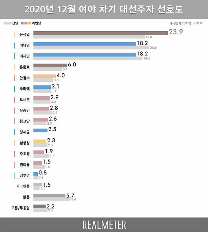 「リアルメーター」社が昨年12月28日に発表した次期大統領候補の人気度。1位は尹錫悦検察総長、2位で李洛淵代表と李在明京畿道知事が並んだ。リアルメーター社より引用。