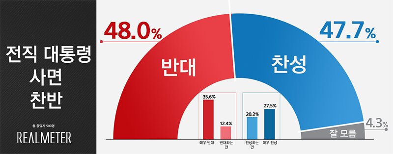 1月5日のリアルメーター社による結果。赦免賛成（青色）47.7％、赦免反対（赤色）48.0％だ。同社提供。