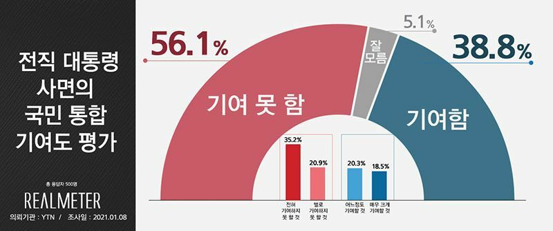 1月8日のリアルメーター社による調査結果。「赦免が国民統合に寄与する」（薄紺）38.8％、「寄与することができない」（薄赤）56.1％だった。同社提供。