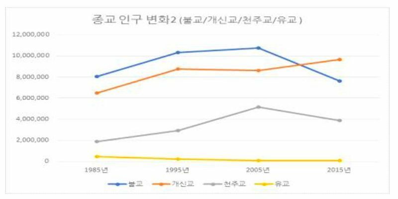 韓国の宗教人口の変化。横軸が年度、縦軸は数値（人）だ。青は仏教、橙はキリスト教、灰色はカトリック、黄は儒教だ。韓国・文化体育観光部のレポートより引用。