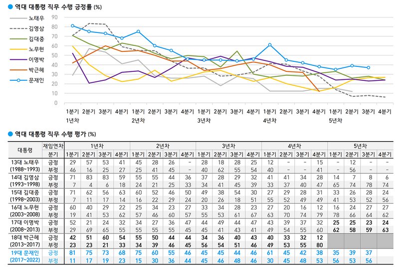 歴代大統領の支持率一覧。水色が文在寅大統領だ。5年目の第三四半期の時点でも最も高い。韓国ギャラップ社より引用。