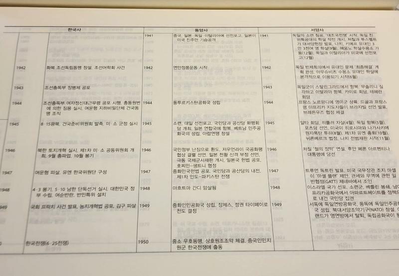 巻末の年表。約3000年にわたる韓国史・東洋史・西洋史の出来事を並べている。23年8月、筆者撮影。