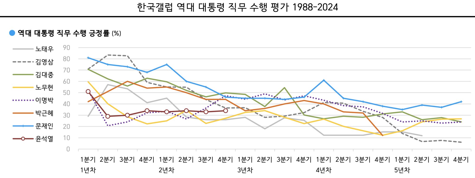 『韓国ギャラップ』社による歴代大統領の職務遂行への肯定評価（支持率）推移比較。