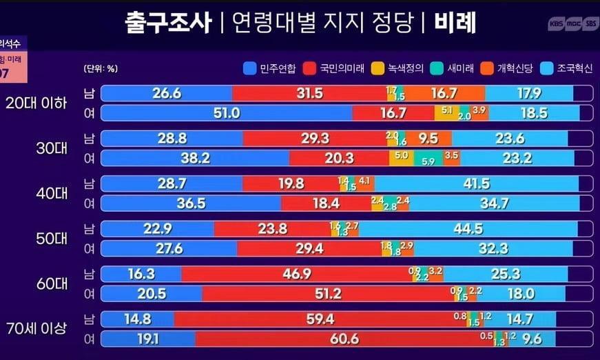 放送3社による出口調査で明らかになった年齢別投票先（比例）のグラフ。KBSをキャプチャ。
