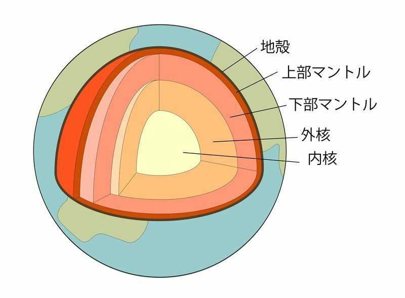 地球の内部構造（作図：空想技術研究所）