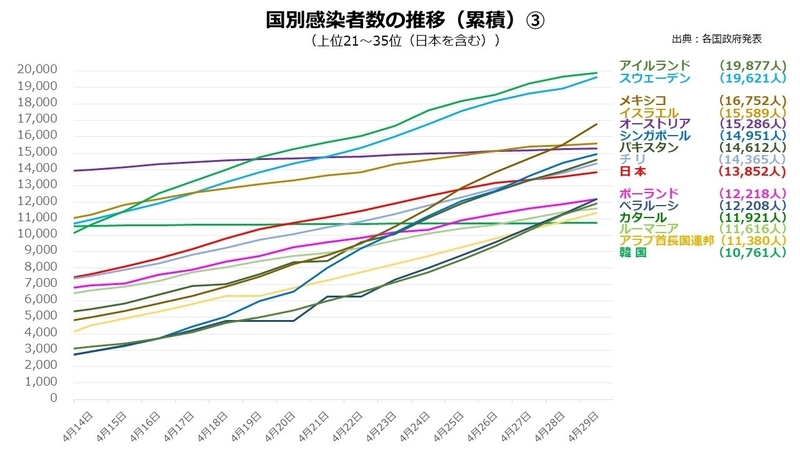 国別感染者数の推移（累積）【外務省海外安全ホームページより】