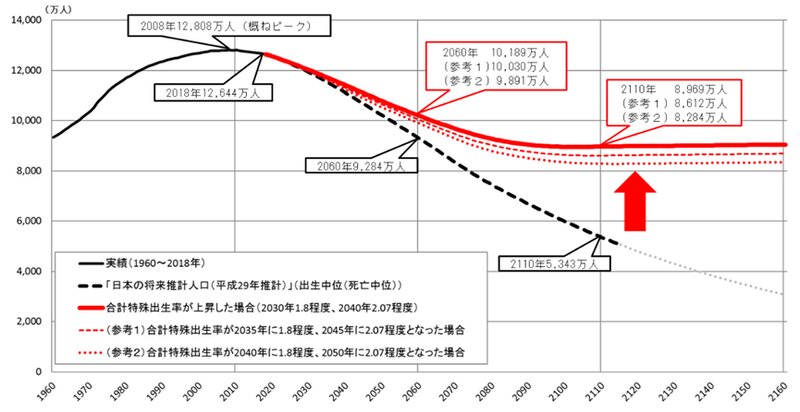 日本の人口の長期予測　【内閣府地方創生推進事務局「まち・ひと・しごと創生長期ビジョン（令和元年改訂版）」（2019年）より引用】