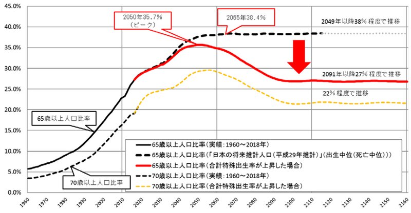 日本の高齢化率の長期予測　【内閣府地方創生推進事務局「まち・ひと・しごと創生長期ビジョン（令和元年改訂版）」（2019年）より引用】
