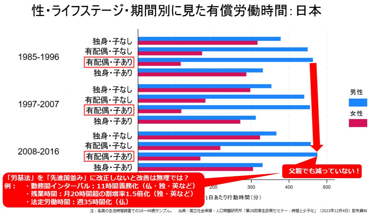 図3　性・ライフステージ・期間別に見た有償労働時間：日本（社人研セミナー配布資料を基に筆者作成）