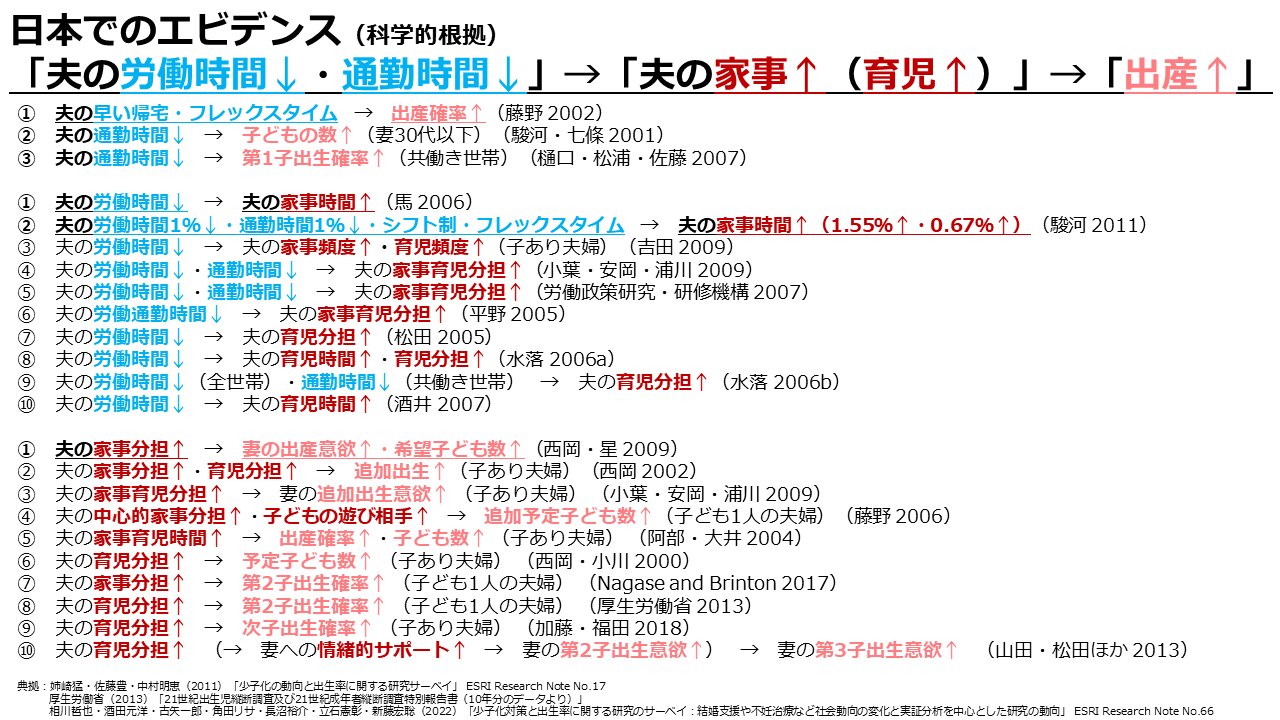 図5　日本での「夫の労働時間↓・通勤時間↓→夫の家事↑（育児↑）→出産↑」のエビデンスまとめ（筆者作成）