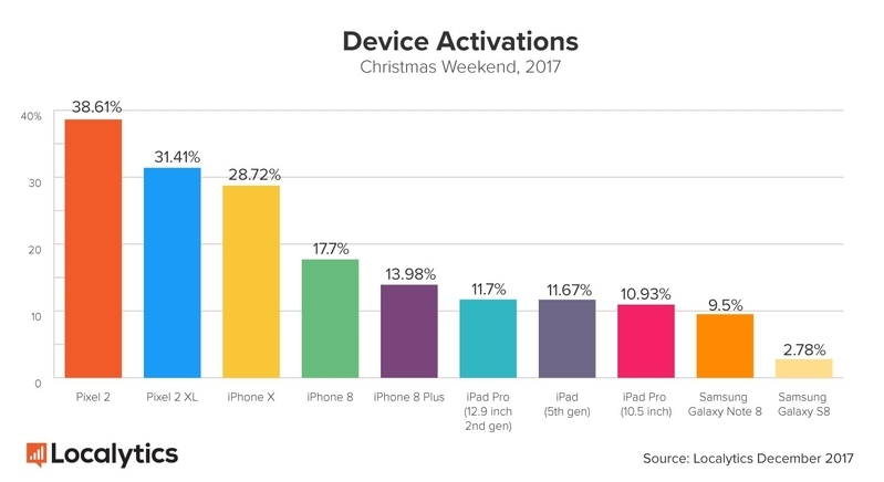  http://info.localytics.com/blog/googles-newest-pixel-devices-outperform-the-iphone-x-during-christmas-weekend