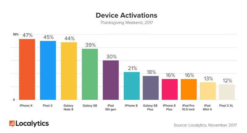  http://info.localytics.com/blog/and-the-device-winners-of-thanksgiving-2017-are-