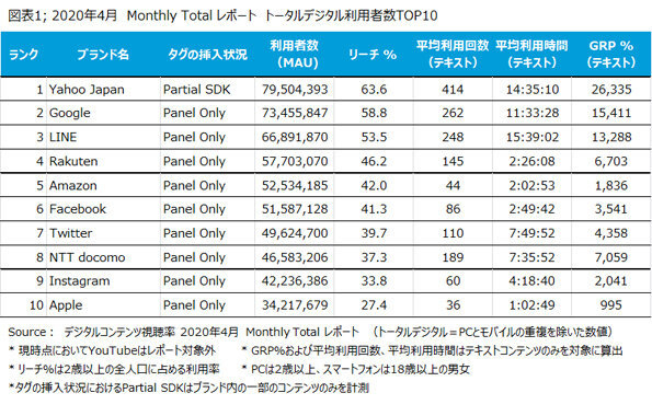 https://www.netratings.co.jp/news_release/2020/06/Newsrelease20200611.html