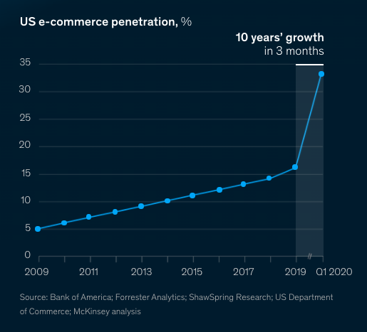 https://www.mckinsey.com/business-functions/strategy-and-corporate-finance/our-insights/five-fifty-the-quickening