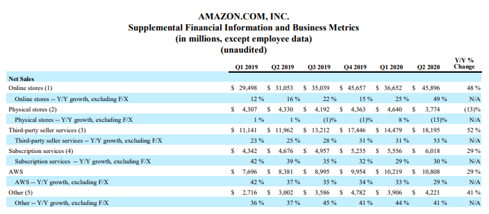 https://s2.q4cdn.com/299287126/files/doc_financials/2020/q2/update/Q2-2020-Amazon-Earnings-Release.pdf