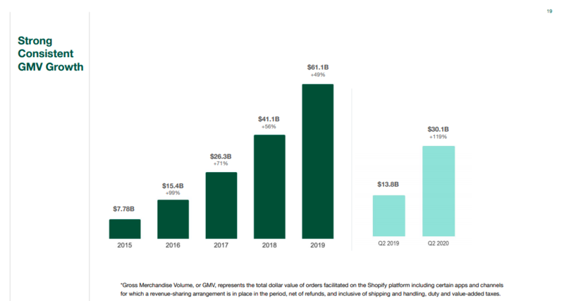 https://s23.q4cdn.com/550512644/files/doc_downloads/2020/Shopify-Investor-Deck-Q2-2020.pdf