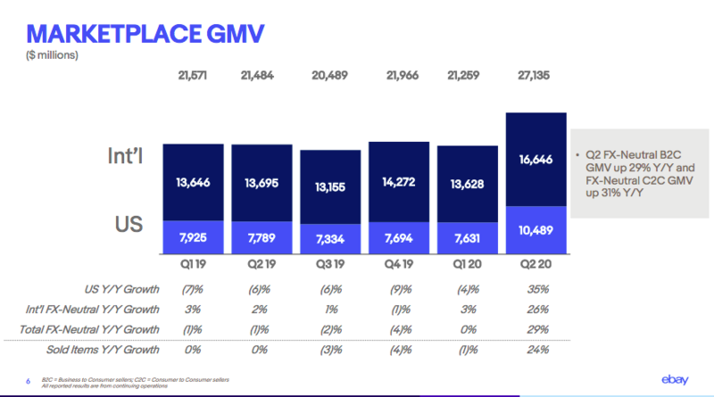 https://ebay.q4cdn.com/610426115/files/doc_financials/2020/q2/2Q20-EBAY-Earnings.pdf