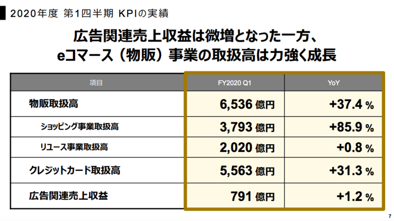 https://www.z-holdings.co.jp/wp-content/uploads/2020/06/jp2020q1_presentation-2.pdf