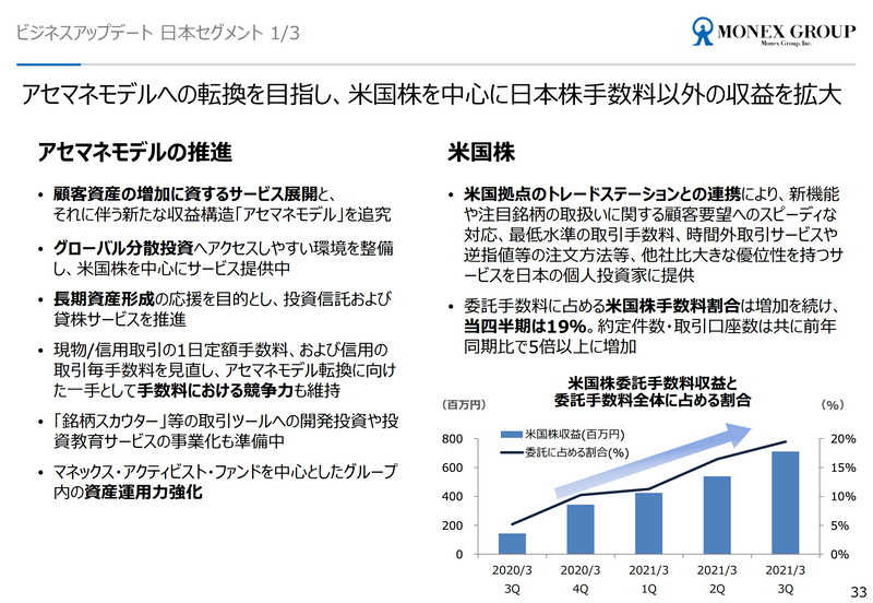 https://www.monexgroup.jp/jp/investor/ir_library/presentation/main/0110/teaserItems1/06/linkList/09/link/JP_FinancialResult_20210129.pdf