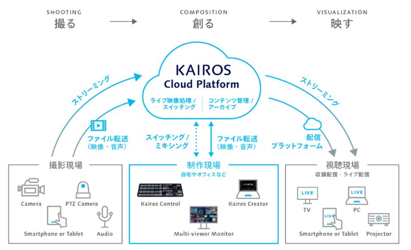https://connect.panasonic.com/jp-ja/products-services_kairos-cloud