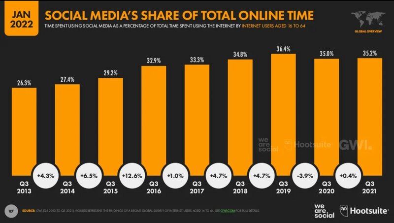 https://datareportal.com/reports/digital-2022-global-overview-report