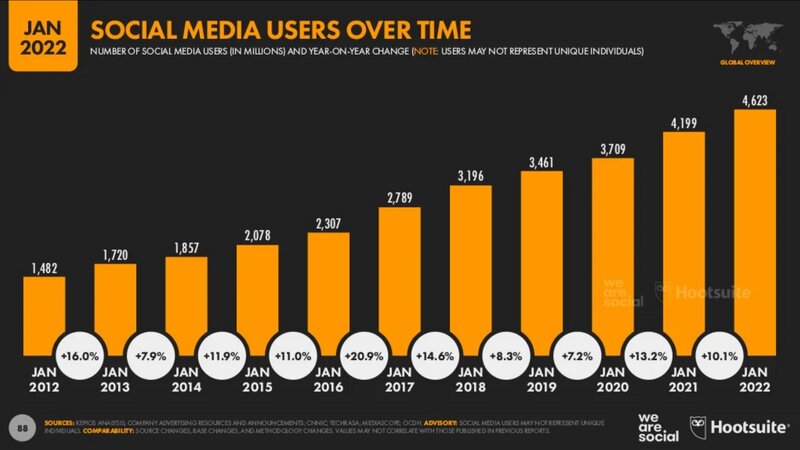 https://datareportal.com/reports/digital-2022-global-overview-report