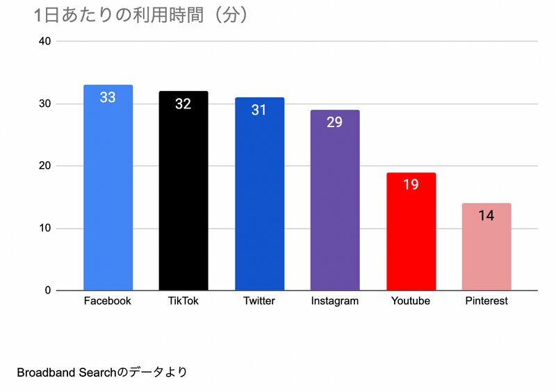 https://www.broadbandsearch.net/blog/average-daily-time-on-social-media