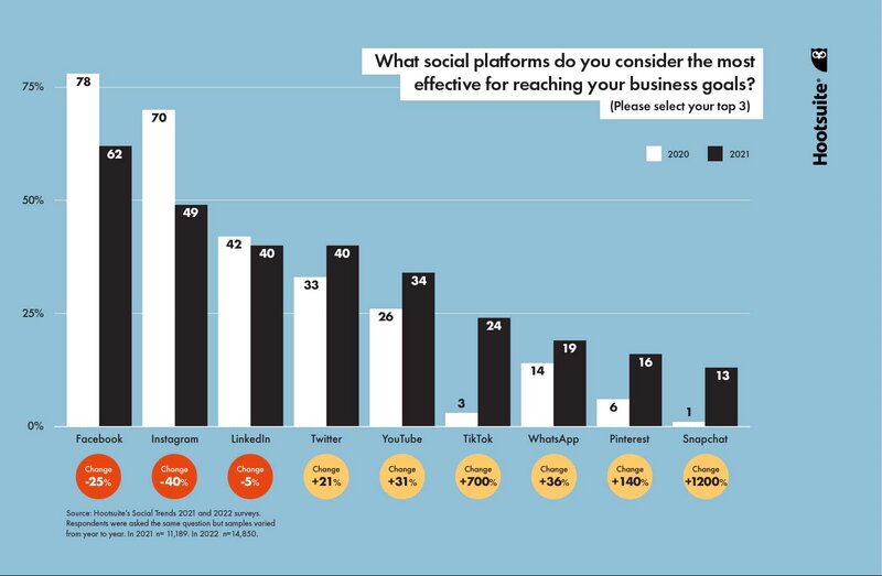 https://hootsuite.widen.net/s/jgnzcsrqsn/socialtrends2022_report_en