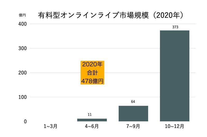(ぴあ総研の発表をもとに筆者作成)